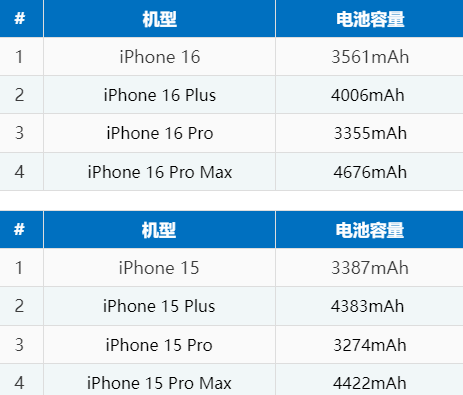 新丰苹果16电池维修分享iPhone16系列电池容量是多少 